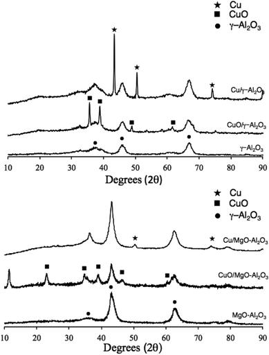 X-ray diffraction patterns of CuO/γ-Al2O3 and Cu/γ-Al2O3 (top) and CuO/MgO–Al2O3 and Cu/MgO–Al2O3 (bottom).