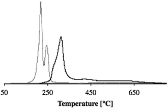 Temperature programmed reduction (TPR) plots for CuO/γ-Al2O3 (gray line) and CuO/MgO–Al2O3 (black line) using hydrogen as a reducing agent.
