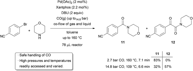 Aminocarbonylation with fine control over pressure, temperature, and time.
