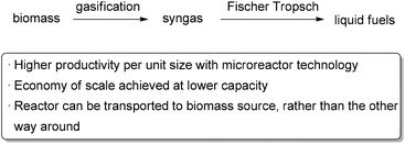 Microreactor technology helps overcome scale limitations in converting biomass to liquid fuels.