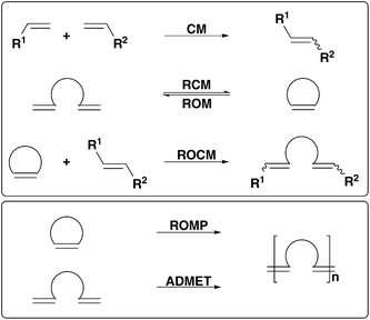 Variety of olefin metathesis reactions. Cross metathesis (CM), ring-closing metathesis (RCM), ring-opening metathesis (ROM), ring-opening cross metathesis (ROCM), ring-opening metathesis polymerisation (ROMP), acyclic dienmetathesis polymerisation (ADMET).