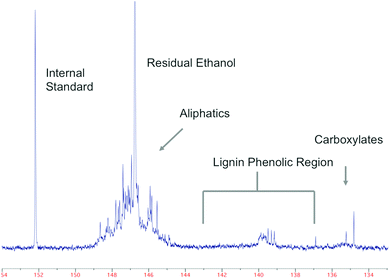 
          31P NMR analysis of Norway spruce, planetary milled for 96 h and pre-dissolved in [emim][EtSO4]. Sharp resonances indicate significant degradation of polysaccharides.