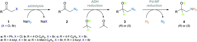 Chemo-enzymatic approach towards optically pure 1,2-amino alcohols via azidolysis, alcohol dehydrogenase (ADH) catalysed asymmetric reduction, and Pd nanoparticle (Pd-NP) catalysed azide hydrogenation.