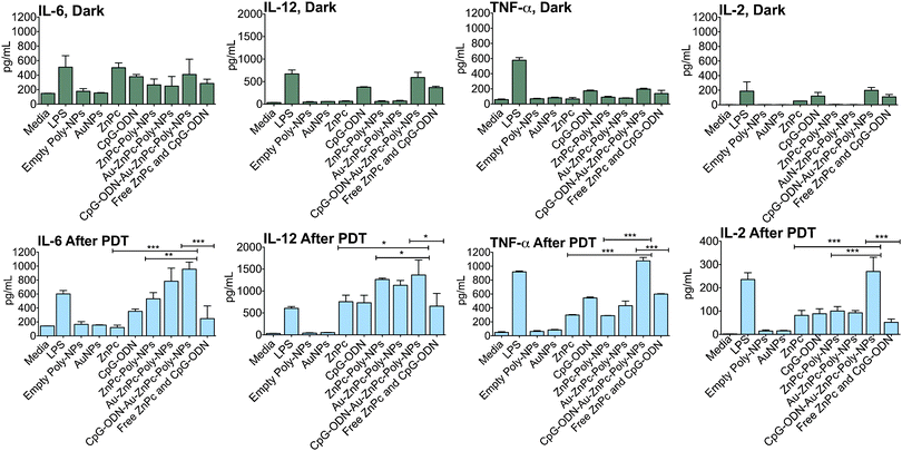 Combination of ZnPc and CpG-ODN in a single NP construct potentiates immune response after PDT. Asterisk represents significant differences among CpG-ODN–Au–ZnPc–Poly-NPs, ZnPc–Poly-NPs, free ZnPc, and a 1 : 1 combination of free ZnPc and CpG-ODN according to one-way ANOVA with Tukey post hoc test. Single, double, and triple asterisks indicate a P value <0.05, <0.004, and <0.001, respectively.