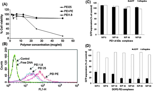 Cytotoxicity of PEI (125 kDa and 1800 Da) and PEI(1800)–PE in B16F10 cells (A) (reproduced with permission from ref. 26d); cellular uptake of DNA from different complexes [PEI(1800) N/P 16, PEI(25K) N/P 4, PEI(1800)–PE N/P 16] in B16F10 cells after 4 h (B) (reproduced with permission from ref. 26d); GFP down-regulation by GFP siRNA/PEI(1800) (C) and siRNA/PEI(1800)–PE (D) in C166-GFP cells (reproduced with permission from ref. 26b).