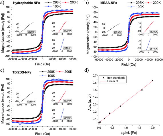 SQUID curves of (a) hydrophobic NPs, (b) MEAA-NPs, and (c) TD/ZDS-NPs (inset: magnified SQUID curves near zero field); (d) calibration curve of iron determination.
