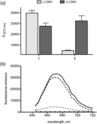 (a) Fluorescence of 1 and 3 (excitation at 640 nm) in the presence and absence of GSH, (b) fluorescence emission curves of 1: (—), 2: (− - −), 3: (···), and 3 + GSH: (– – –) (excitation at 620 nm). Error bars represent s.d., n = 3.