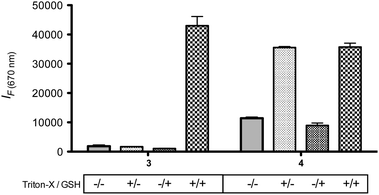 LNPs containing 3 and 4 were incubated with and without 1% Triton-X in the presence and absence of 10 mM GSH at 37 °C. Excitation/emission: 640/670 nm. Error bars represent s.d., n = 2.