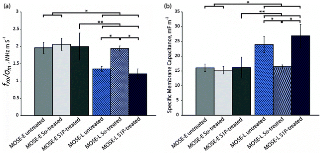 So-treated late stage cells revert back to an early stage based on their electrical signature. (a) fxo/σm and (b) specific membrane capacitance of untreated, So-treated, and S1P-treated of MOSE-E and -L cells. * and ** represent p < 0.001 and 0.01, respectively (n = 3 for treated cells and n = 6 for untreated cell experiments).