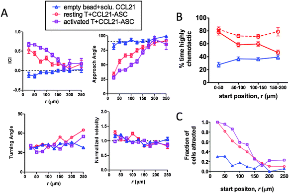 CRM-generated CCL21 gradients stimulate chemotaxis of resting or activated T-cells graded by distance of the responding T-cell from the chemokine source. Resting or activated human T-cells were embedded in collagen gels at 3 × 106 cells per cm3 with CCL21-CRMs (8 × 103 beads per cm3, beads loaded with 7.5 μg CCL21 per mg alginate) and imaged by videomicroscopy for 1.5 h. In parallel, control samples of T-cells and empty CRMs in collagen mixed with 10 μg mL−1 “free” CCL21 were imaged. (A) Migration parameters were calculated as averages for all individual cell displacements occurring at a given distance from the bead (binned in 25 μm intervals) over the 1.5 h imaging time for resting T-cells (red, n = 122 cells) or activated T-cells (purple, n = 87 cells) responding to CCL21-releasing CRMs, or resting T-cells in the presence of empty beads and free CCL21 (blue, n = 61 cells). Shown are mean ± SEM for instantaneous chemotactic index (ICI), approach angle, turning angle, and normalized velocity. (B) The percentage of time-steps individual T-cells exhibited ICI values >0.5 (% time highly chemotactic) was calculated, and shown are mean values as a function of T-cells' starting positions in the gradient. Dashed red line indicates analysis for attracted T-cells only, which migrated into contact with the CRM during the experiment. (C) Fraction of cells migrating into contact with a CRM during the observation period as a function of their starting position.