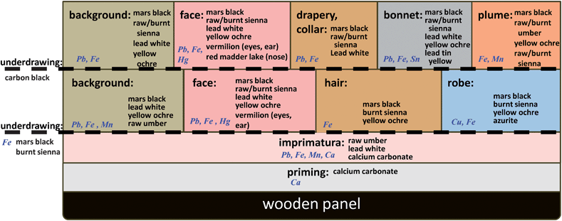 Schematic stratigraphy of the mock-up with elemental markers of paint layers.