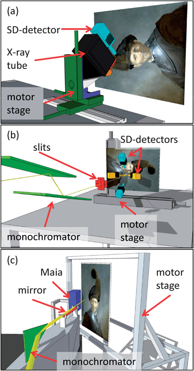 Schematics of XRF instruments used. (a) Mobile X-ray tube based scanner, (b) DESY scanner with SDDs, and (c) NSLS scanner with Maia.