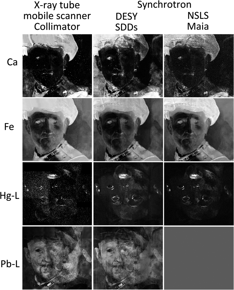 Elemental maps (ca. 25 × 23 cm2) of Ca, Fe, Hg and Pb. Pb was not excited by means of the NSLS scanner. The images were recorded at different lateral resolutions from 0.25 mm per pixel (NSLS) over 0.5 mm per pixel (DESY) to 1.0 mm per pixel (mobile scanner).