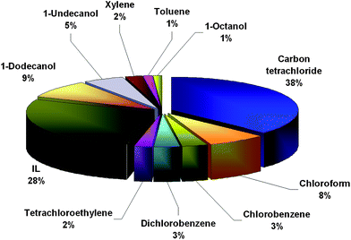 The frequency of use of various extraction solvents in DLLME coupled with atomic spectrometric detection based on the data in Table 1.