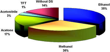 The frequency of use of various dispersive solvents in DLLME coupled with atomic spectrometric detection; DS, dispersive solvent based on the data in Table 1.