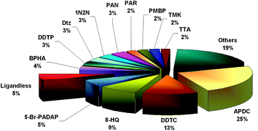 The frequency of use of various chelating agents in DLLME coupled with atomic spectrometric detection based on the data in Table 1.