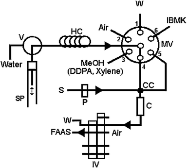 Schematic manifold for SI-DLLME metal determination by FAAS. S, sample; MeOH, solution containing 2.0% (v/v) xylene and 0.3% (m/v) DDPA; W, waste; P, peristaltic pump; SP, syringe pump; MV, multiposition valve; IV, injection valve in “load” position; V, valve in “out” position; HC, holding coil; C, microcolumn; CC, confluence connector.65 Reprinted from ref. 65 with permission from Elsevier.