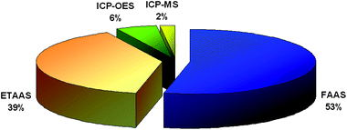 Coupling of DLLME with atomic detection techniques based on the data in Table 1.