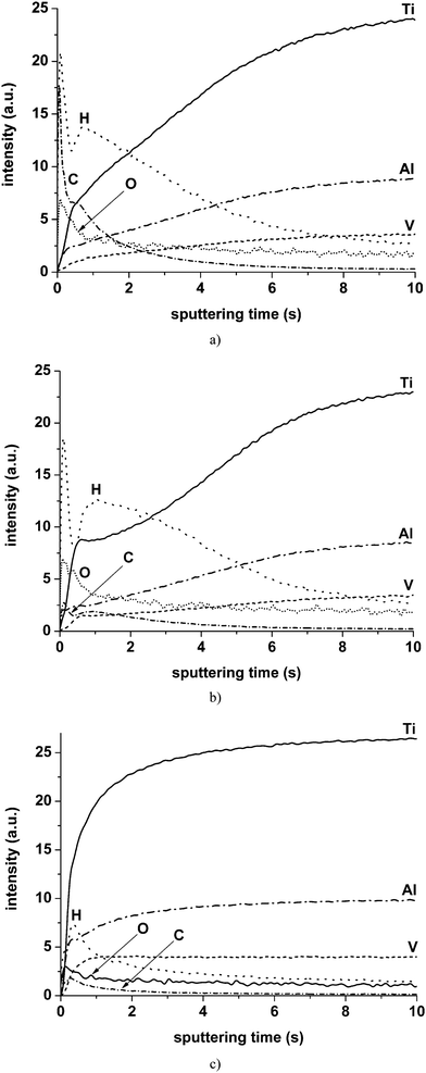 GDOES elemental depth profiles: (a) as-received untreated alloy; (b) alloy laser treated at 19 MW cm−2; (c) as (a) after ultrasonic cleaning consequently in water, ethanol and acetone.