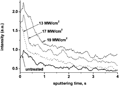 GDOES oxygen depth profiles of the ultrasonically cleaned untreated alloy and the alloys laser treated at various intensities.