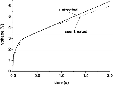 Voltage–time responses recorded during anodising of the untreated alloy and alloy after laser treatment at 19 MW cm−2 in 0.1 M ammonium pentaborate at a constant current density of 5 mA cm−2.