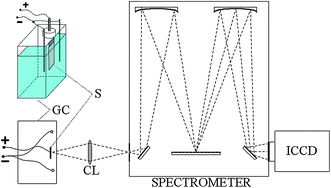 Schematic diagram of the experimental set up: the electrolytic cell consists of two electrodes, platinum cathodes (−) and aluminum anode (+), in a glass container (GC) with a particular electrolyte solution; a very small area (0.07 mm × 6.7 mm) of the aluminum anode surface (S) is projected via spherical concave lens (CL) onto the slit of a spectrometer. Spectra have been detected using an intensified charge couple device (ICCD) without applying the microchannel plate (MCP).