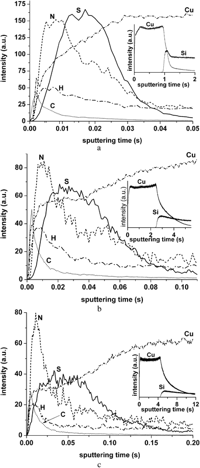 GDOES elemental depth profiles of thiourea adsorbed on a copper layer deposited by magnetron sputtering on monocrystalline silicon recorded at various powers of the GD source: (a) 35 W, (b) 15 W, and (c) 10 W. Insets: the same profiles showing the time necessary to reach the silicon substrate.