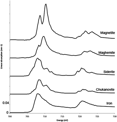 X-ray absorption spectra at the Fe 2p edge of metallic iron (Fe0), chukanovite (FeII2(OH)2CO3), magnetite (FeII,III304), siderite (FeIICO3), maghemite (FeIII2O3) reference compounds. Spectra obtained at CLS 10-ID1 beamline.