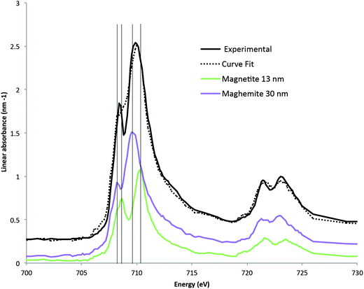 The spectrum extracted from the Fe(iii) zone of the thin film, and the magnetite and maghemite reference spectra. The linear fit of using maghemite and magnetite reference spectra to the extract Fe(iii) spectrum.