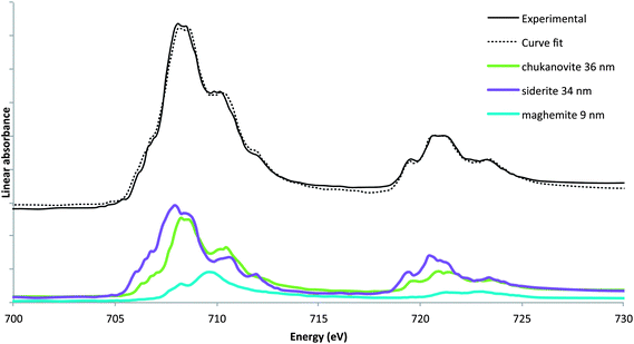 Spectrum extracted at 300 nm from the interfacial layer in the “Fe(ii)” zone of the thin film and linear fit using chukanovite, siderite and maghemite. Pure reference spectra used to fit the experimental spectra.