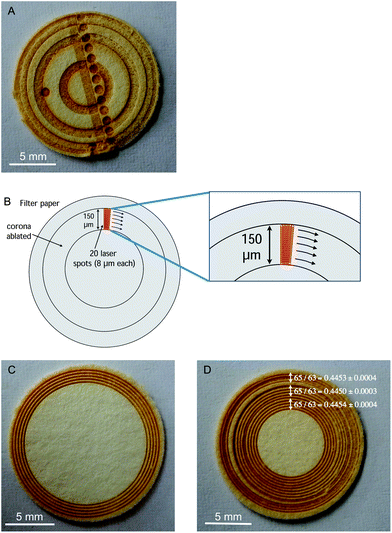 (A) Example of DUS sample ablated using different sampling strategies (craters, coronas, rasters, etc.); (B) strategy for ablation of a 150 μm thick corona by means of the fast translation of a small laser spot (8 μm). For construction of the corona, 20 concentric circular lines were ablated; (C) example of DUS sample ablated at five different locations (5 replicates) using the corona sampling approach; (D) example of DUS sample ablated at 15 locations using the corona sampling approach, showing the spatially resolved 65Cu/63Cu ratios obtained. Uncertainties (error bars) are expressed as 2SD on the average value obtained for five different replicates.