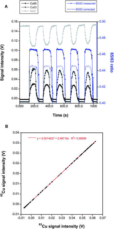 (A) Example of a time-resolved signal obtained when ablating a DUS sample (16 mm diameter) at five different locations (starting from the rim) using the corona sampling approach. The uncorrected and corrected (using Ni as an internal standard) 65Cu/63Cu ratios calculated for every measurement available are also plotted against the right y-axis. (B) 65Cu vs.63Cu plot for the same raw measurements shown in (A).