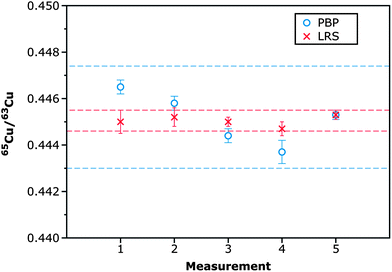 
            65Cu/63Cu ratios corrected for mass discrimination using Ni as an internal standard obtained after analysis of five different DUS specimens in which the same urine sample was deposited, following the procedure described in Section 2.2.2. The individual values obtained were processed according to either a point-by-point (PBP) approach or a linear regression slope (LRS) method. Internal precision values (error bars) are expressed as 2SD on the average value obtained for the five different replicates (n = 5) carried out for every sample. External precision values (dotted lines) for every processing approach are expressed as 2SD on the average value obtained for the five samples analyzed.