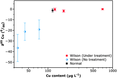 Concentration vs. isotopic information plot for the urine samples of the different groups of individuals considered in the investigation. Isotopic values are expressed as deltas, i.e. as a relative difference (in per mil) versus a reference sample (urine from a person who does not suffer from WD but shows a similar Cu level to that found in untreated WD patients, 44 μg L−1). Analysis was carried out as described in Section 2.3. Uncertainties (error bars) are expressed as 2SD on the average value obtained for the five different replicates (n = 5) carried out for every sample. The Cu level in urine samples was determined by GFAAS analysis. As a typical normal sample, a Clincheck Level II reference urine sample is shown. WD patients following treatment were those receiving penicillamine.