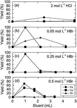 Elution curves of Fe, Cu and Zn obtained by (a) 2 mol L−1 HCl with 0.15% ascorbic acid (AA), (b) 0.05 mol L−1 HBr with AA, (c) 0.25 mol L−1 HBr with AA and (d) 0.5 mol L−1 HBr with AA. The horizontal axis indicates the eluent volume (mL). The first eluent includes that of sample loading (0.1–0.2 mL). The vertical axis shows the yield (%) of each element relative to the loaded amount of the sample.