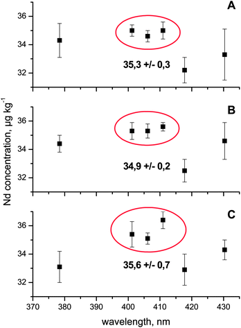 Neodymium concentration (μg kg−1) in three individual aliquots (A–C) of a dissolved spent fuel assessed at the six most promising emission wavelengths. Each individual data point represents the average and standard deviation of four independent analyses carried out on four different days. The mean and standard deviation displayed in each panel considers the mean Nd concentration obtained at λ = 401.225 nm, λ = 406.109 nm, and λ = 410.946 nm (red circle). See the text for further details.