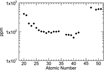 K-line limits of detection for the elements Ca (Z = 20) to Sb (Z = 51) of the M6 Jetstream at 50 kV and 0.6 mA.