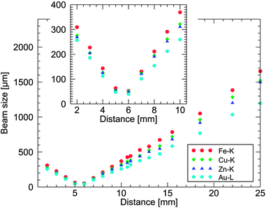 Beam size as a function of the distance between the sample and the measuring head.