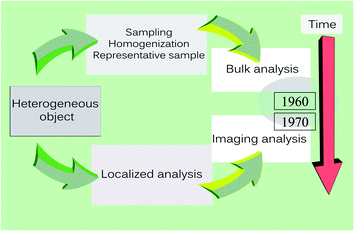 The paradigm shift in imaging, the sudden shift of attention from bulk analysis to localized analysis and the birth of imaging analysis in the early 1960s.