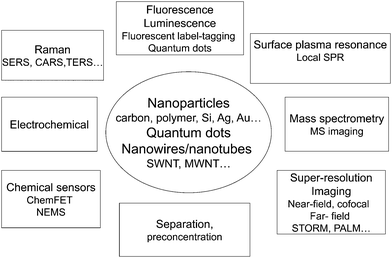 The many different uses of nanoparticles, nanofibers and nanotubes in separation and chemical analysis.