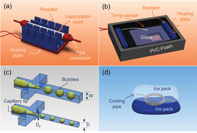 Main components of the temperature controlled microfluidic system. (a) The mini-evaporator fabricated from a stainless steel pipe has 4 mm outer diameter and 3 mm inner diameter. (b) The air bath (bottom-up) fabricated with anodized aluminum has a 160 mm × 120 mm × 40 mm inner space. A glass window is placed on the metal shell to observe the inside. (c) The capillary embedded coflowing generators with outer and inner diameters at 150 μm and 85 μm. (d) The cooling unit with 2 m long cooling pipe.