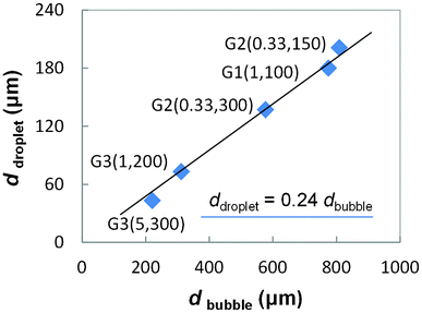 Relation of the average bubble diameter and the average droplet diameter. The numbers in the brackets are the flow rates of the oil phase (liquid state) and water phase controlled by syringe pumps in the experiment (QO, Qw). Both flow rate units are μL min−1.