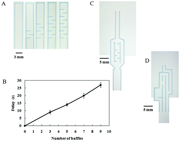 The design used to control solution flow and to achieve delayed flow. (A) The baffle design pattern printed on the paper-based device varied in number but not spacing, allowing delayed flow. (B) Correlation between the fluid delay and the number of printed horizontal baffle lines; data are derived from 3 repeats. (C) and (D) Photographs of the automated paper-based device made using patterns 1 and 2, respectively.