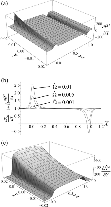 (a) A three-dimensional plot of the flow-directed gradient of the squared magnetic field, , is shown for the region of the microfluidic channel that is influenced by the applied magnetic field. The magnitude of the gradient decays away from the magnet corners, such that when (b) the speed  is calculated at Y = 0, the speed can be reduced to  as  becomes asymptotically small. (c) A three-dimensional plot of the gradient of the squared magnetic field perpendicular to the flow, , shows that the field gradient is strongest in the region adjacent to the magnet and its strength decreases with the distance away from the magnet.