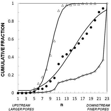 Stiffness distribution of model cells with a modified actin network. Cumulative fraction of cells in the stages of the gradual filter vs. position in filter n for (●) normal, (△) Jpk-treated, and (◇) LatA-treated THP-1 cells at Q = 12.7 mL h−1 for T = 6 min. Solid lines are a guide for the eye for LatA-treated cells, and fits by normal distributions for Jpk-treated (μ = 9.1 and σ = 1.9) and normal (μ = 14.7 and σ = 5.6) cells. (Control N = 70, LatA N = 100, Jpk N = 140.)