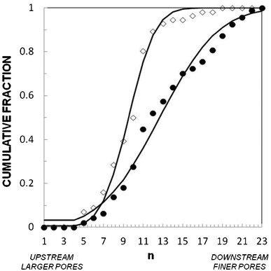 Application to a pathology (ARDS). Cumulative fraction of cells in the stages of the gradual filter vs. position in the filter for (●) healthy volunteer treated, and (◇) ARDS-serum-treated THP-1 cells at Q = 12.7 mL h−1 for T = 9 min. Solid lines correspond to fits by log-normal distributions with μ = 12.6 and σ = 5.5 for normal cells and μ = 9.5 and σ = 2.1 for serum-treated cells. (Control N = 94, ARDS N = 60).