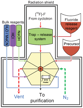 General scheme of the synthetic module. The microfluidic reactor with 8 valved ports is connected to a gas inlet, precursor delivery system, bulk reagent supply and fluoride trap-release system. The final product is transferred to a purification system.