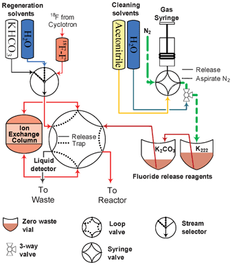 Fluoride trap-and-release system. The micro ion-exchange column is attached to a loop valve. In the trap position the fluoride solution is pushed through the column, in the “Release” position the contents of the release reagent vials are pushed through the column to the reactor.
