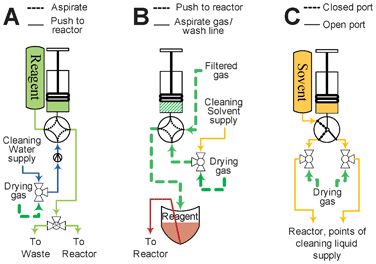 Delivery systems by volumes of liquid transferred. (A) Micro-volume from bulk supply vial; (B) Micro-volume from zero-waste vial; (C) Macro-volume from bulk supply vial. See Fig. 2 for pictogram description.