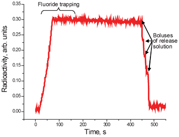 Radioactivity trace obtained from the detector installed on the ion exchange column during the trap-release process.